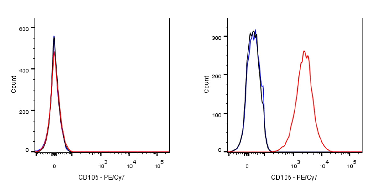 PE-Cy7 Mouse Anti-Human CD105 Antibody (S-837-10)