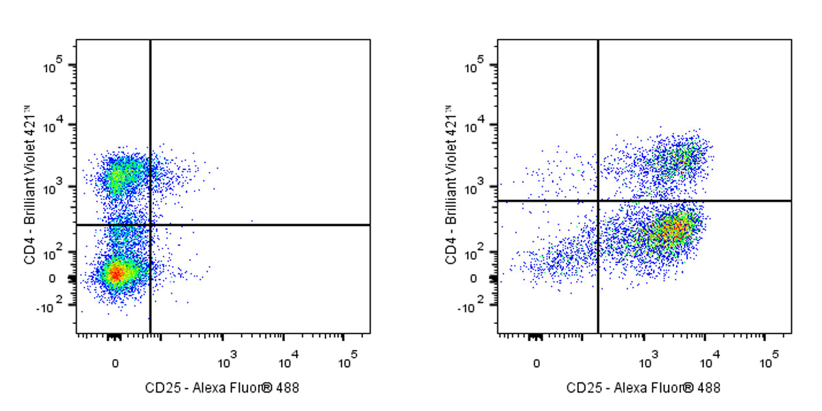 Alexa Fluor® 488 Mouse Anti-Human CD25 Antibody (3G10)