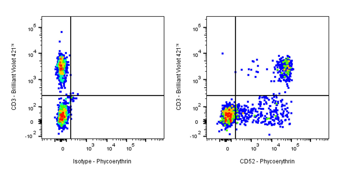 PE Mouse Anti-Human CD52 Antibody (S-R431)