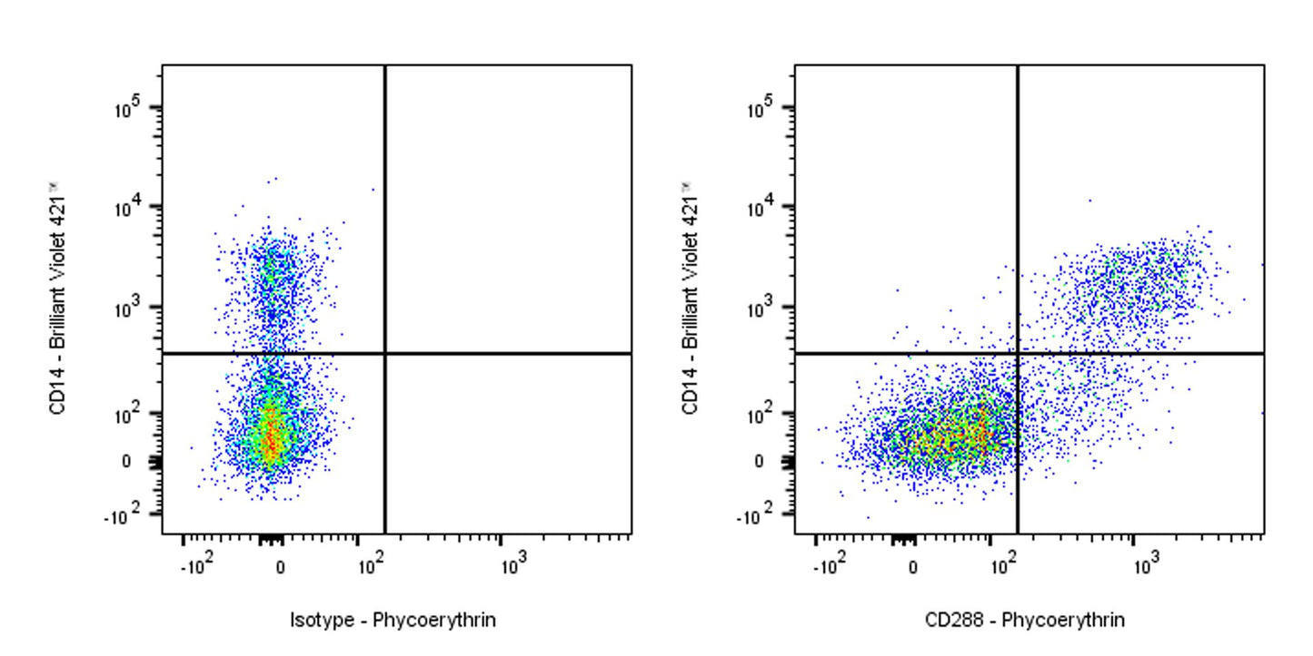 PE Mouse Anti-Human CD288 Antibody (S-2966)