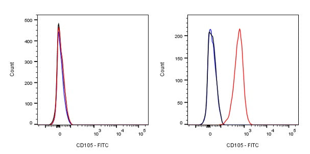 FITC Mouse Anti-Human CD105 Antibody (S-837-10)