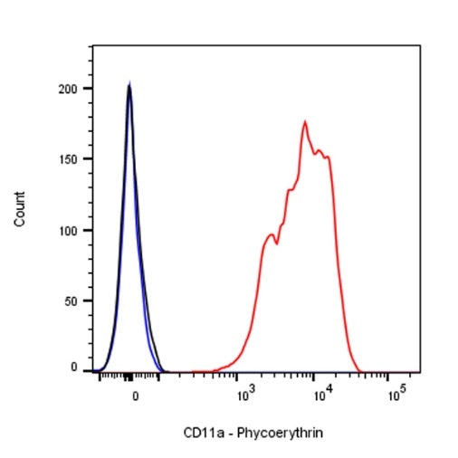 PE Mouse Anti-Human CD11a Antibody (HI111)