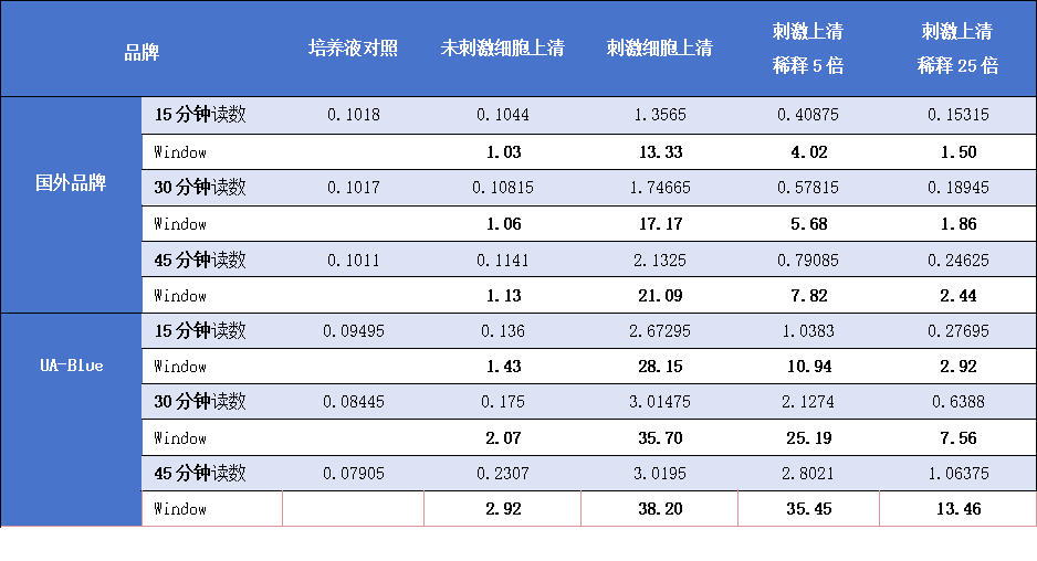 UA-Blue SEAP Detection Kit