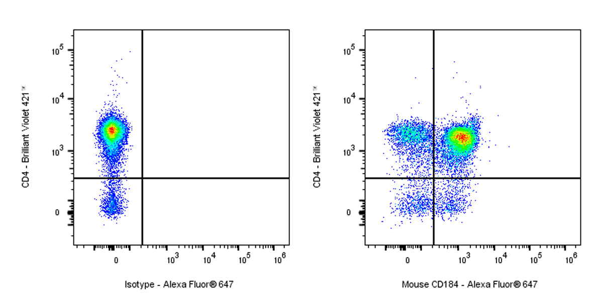 Alexa Fluor® 647 Rat Anti-Mouse CD184 Antibody (S-R670)