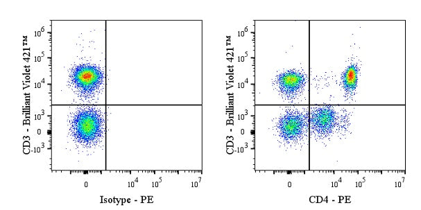 PE Mouse Anti-Human CD4 Antibody (S-3179)