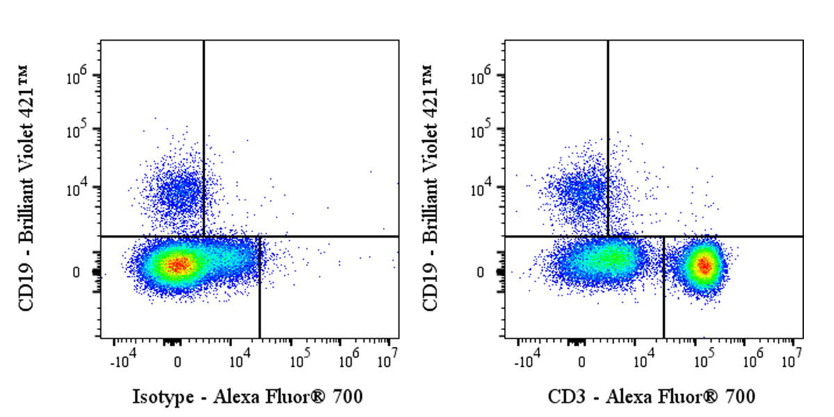Alexa Fluor® 700 Mouse Anti-Human CD3 Antibody (HIT3a)
