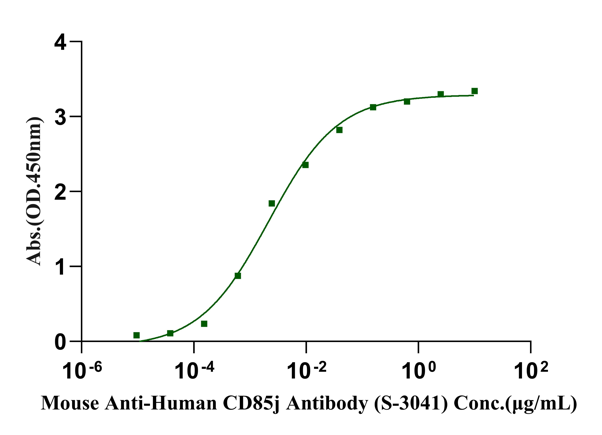 LILRB1/CD85j/ILT2 His Tag Protein, Human
