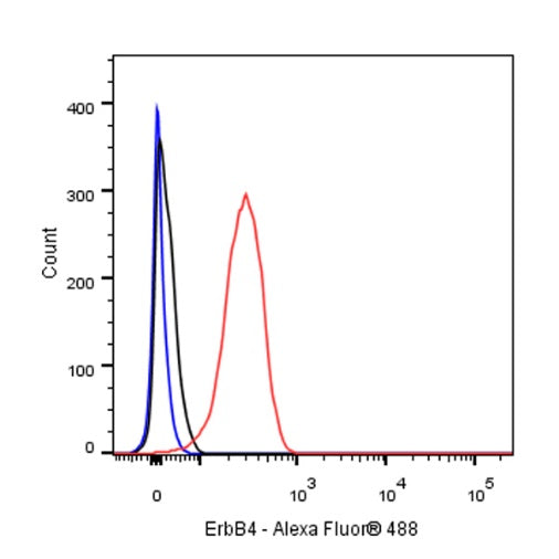 ErbB4 Recombinant Rabbit mAb (S-496-61)