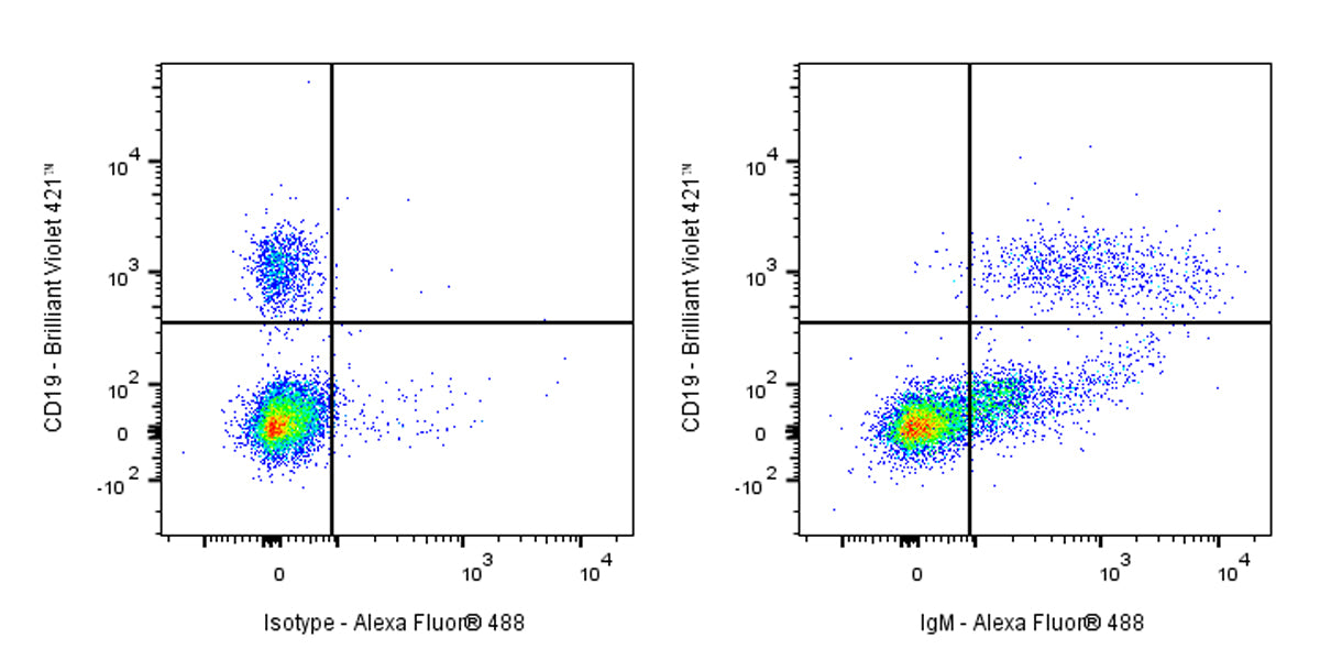 Mouse Anti-Human IgM Antibody (S-3031)