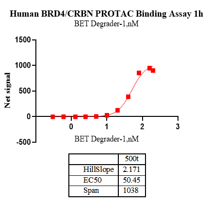 UniOne® TR-FRET Human BRD4/CRBN PROTAC Binding Kit