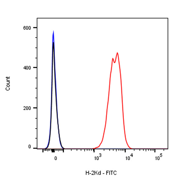 FITC Mouse Anti-Mouse H-2Kd Antibody (SF1-1.1)