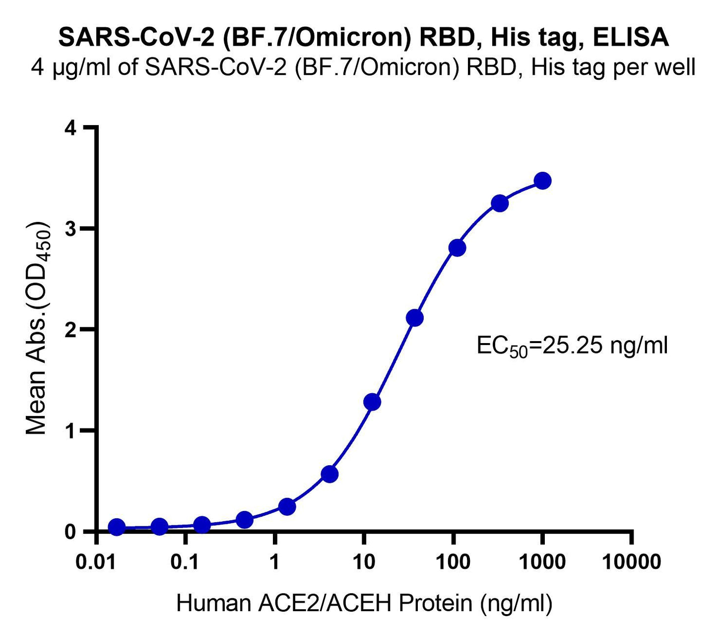 SARS-CoV-2 (BF.7/Omicron) RBD, His tag
