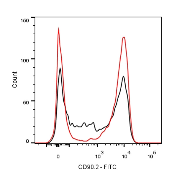 Mouse FcR Blocking Reagent