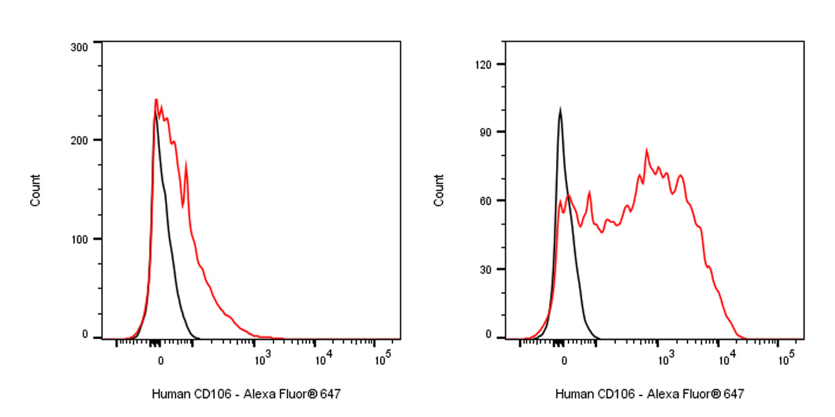 Alexa Fluor® 647 Mouse Anti-Human CD106 Antibody (S-2895)