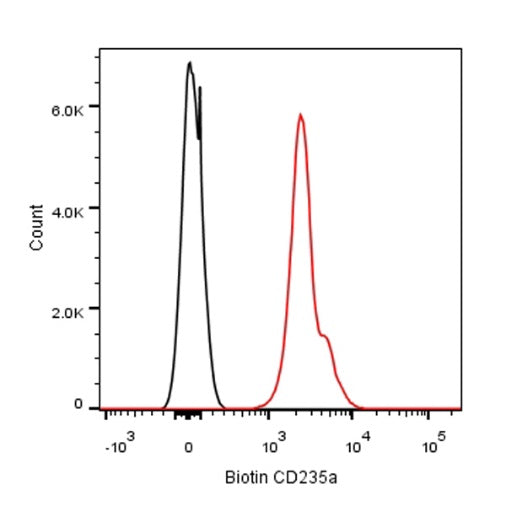 Biotin Mouse Anti-Human CD235a Antibody (NNA7)