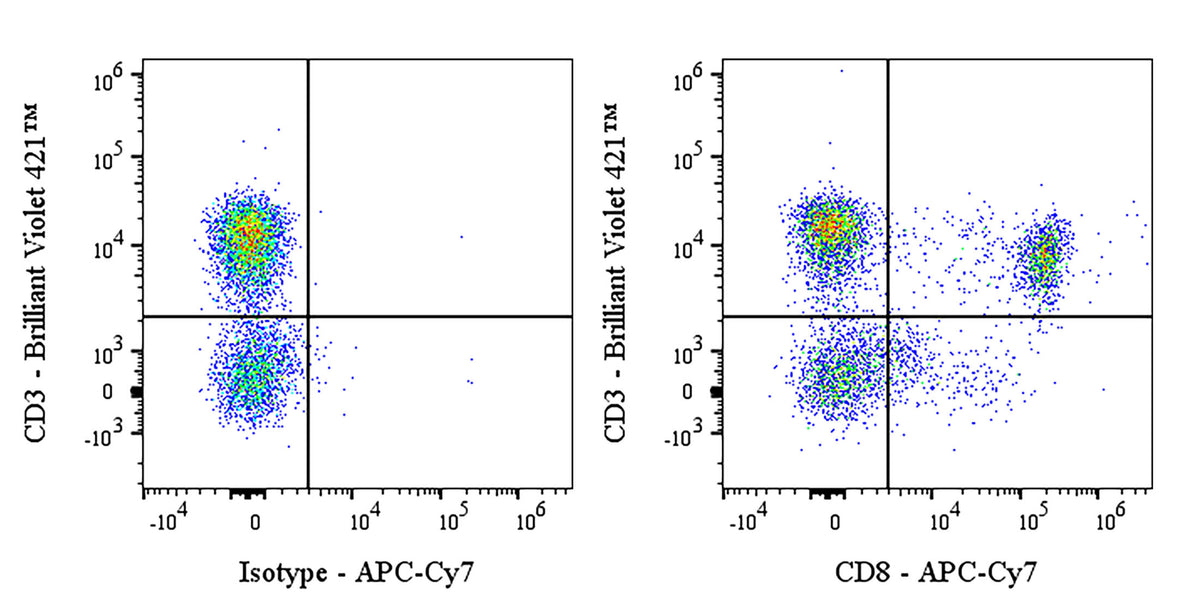 APC-Cy7 Mouse Anti-Human CD8 Antibody (S-3203)
