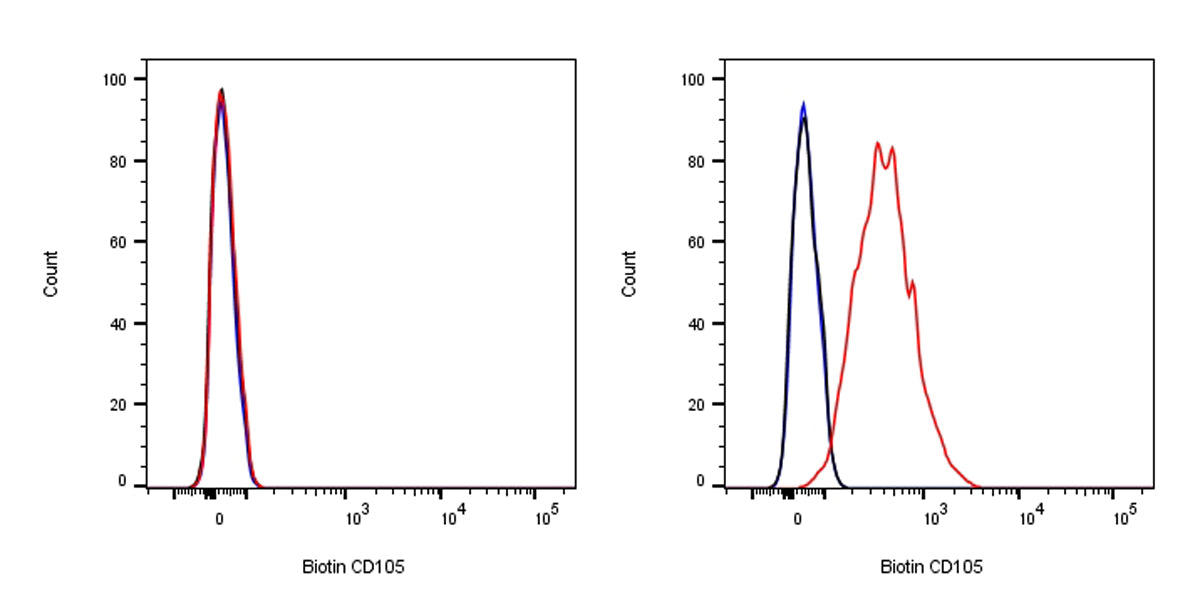 Biotin Rat Anti-Mouse CD105 Antibody (MJ7/18)