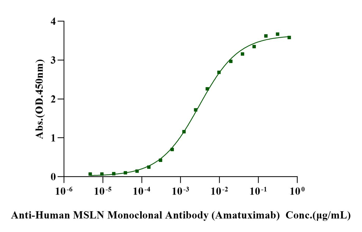 Biotinylated MSLN His&Avi Tag Protein, Human