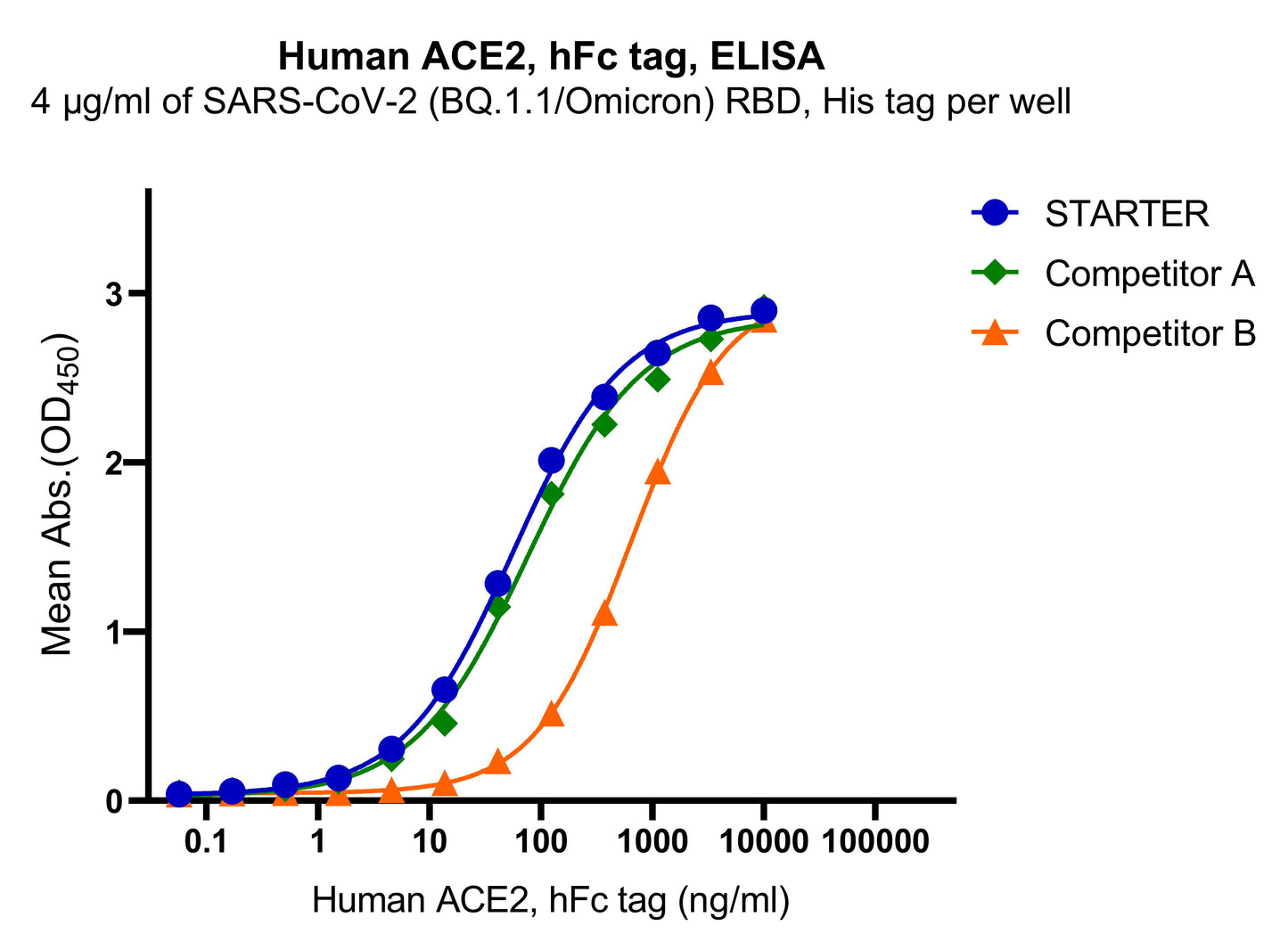 ACE2 hFc Tag Protein, Human