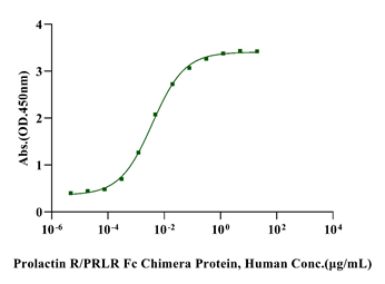Prolactin R/PRLR Fc Chimera Protein, Human
