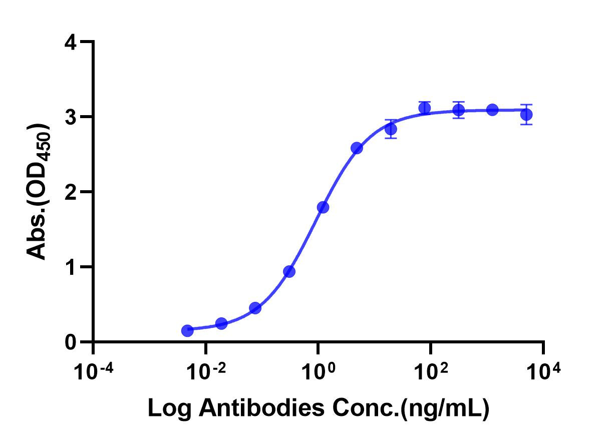 Anti-CD254 Monoclonal Antibody(Denosumab)