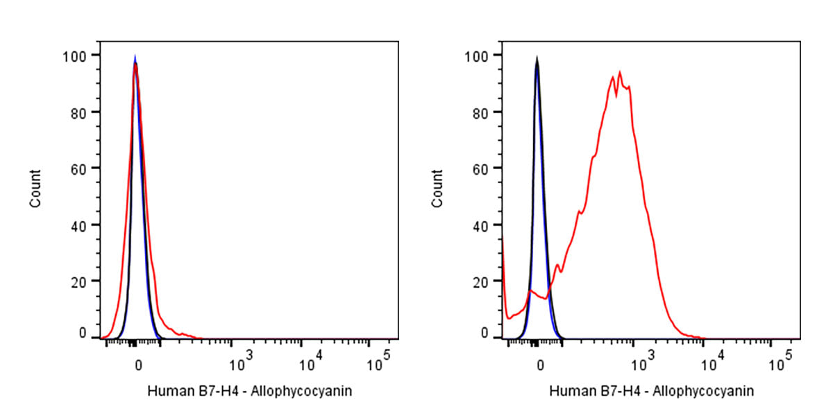 APC Mouse Anti-Human B7-H4 Antibody (S-3024)