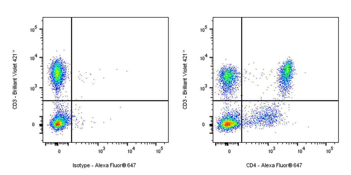 Alexa Fluor® 647 Mouse Anti-Human CD4 Antibody (S-3179)