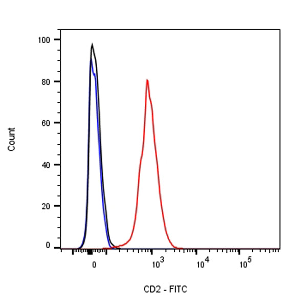 FITC Rat Anti-Mouse CD2 Antibody (RM2-5)