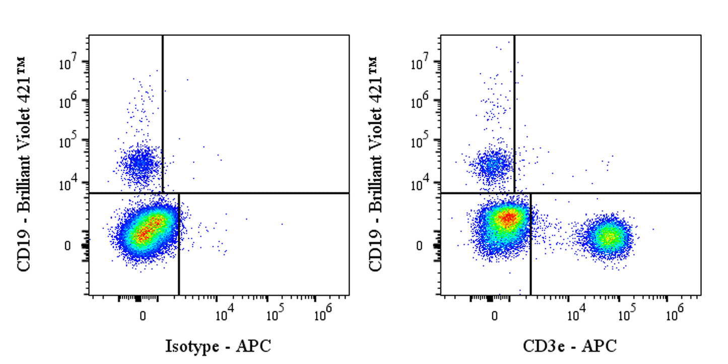 APC Mouse Anti-Human CD3e Antibody (HIT3a)