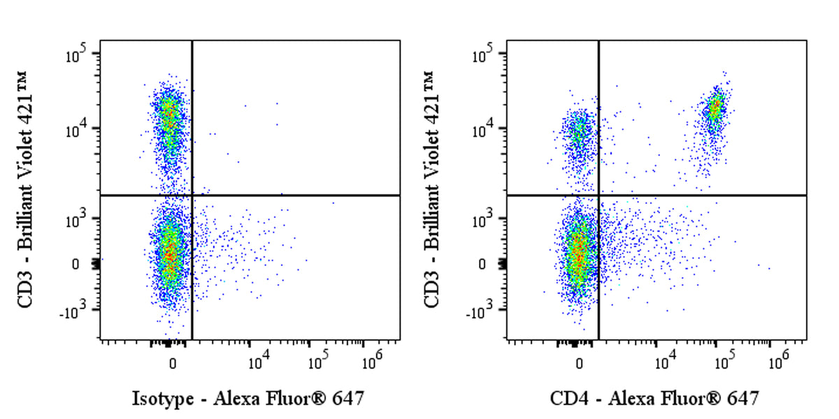 Alexa Fluor® 647 Rat Anti-Mouse CD4 Antibody (GK1.5)
