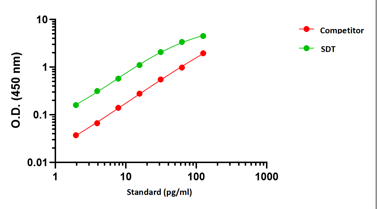 STARStreptavidin-PolyHRP200