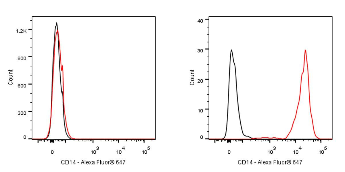 Alexa Fluor® 647 Rat Anti-Mouse CD14 Antibody (Sa14-2)