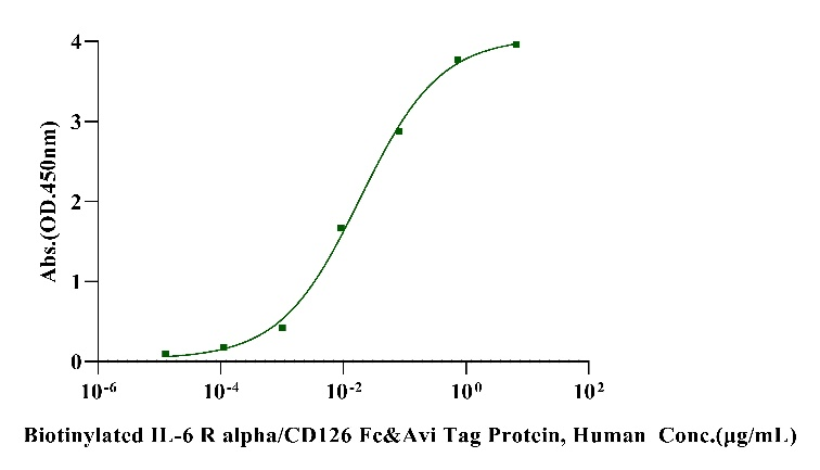 Biotinylated IL-6R alpha/CD126 Fc&Avi Tag Protein, Human