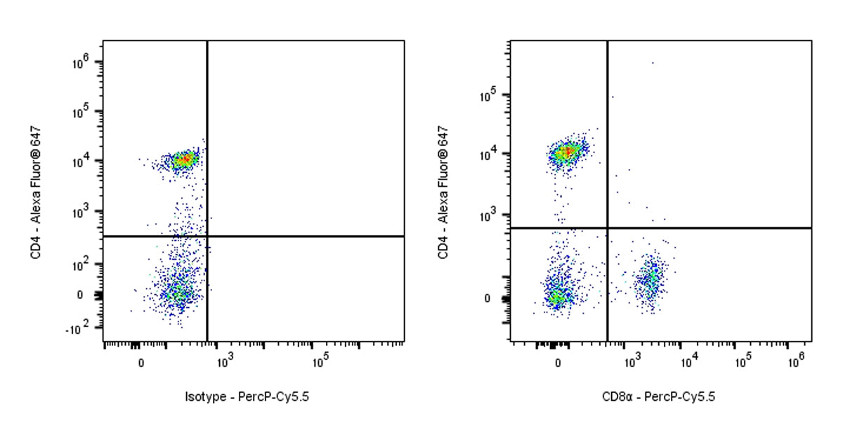 PercP-Cy5.5 Rat anti-Mouse CD8α Antibody (2.43)