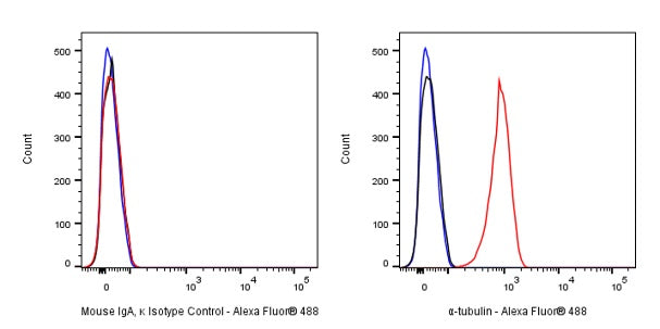 Alexa Fluor® 488 Mouse IgA, κ Isotype Control Antibody (S-844-79-1)