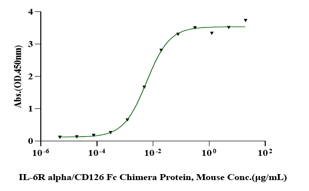 IL-6R alpha/CD126 Fc Chimera Protein, Mouse
