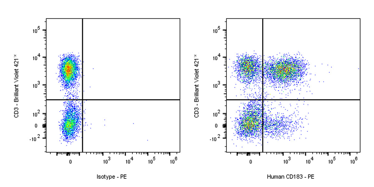 PE Mouse Anti-Human CD183 Antibody (S-R583)