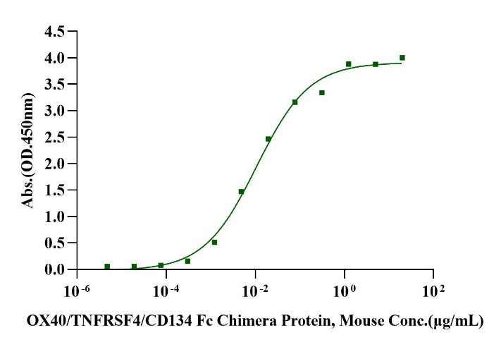 OX40/TNFRSF4/CD134 Fc Chimera Protein, Mouse