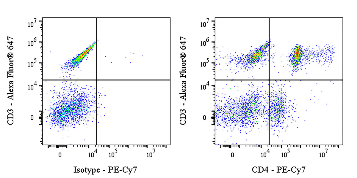 PE-Cy7 Mouse Anti-Human CD4 Antibody (S-3179)