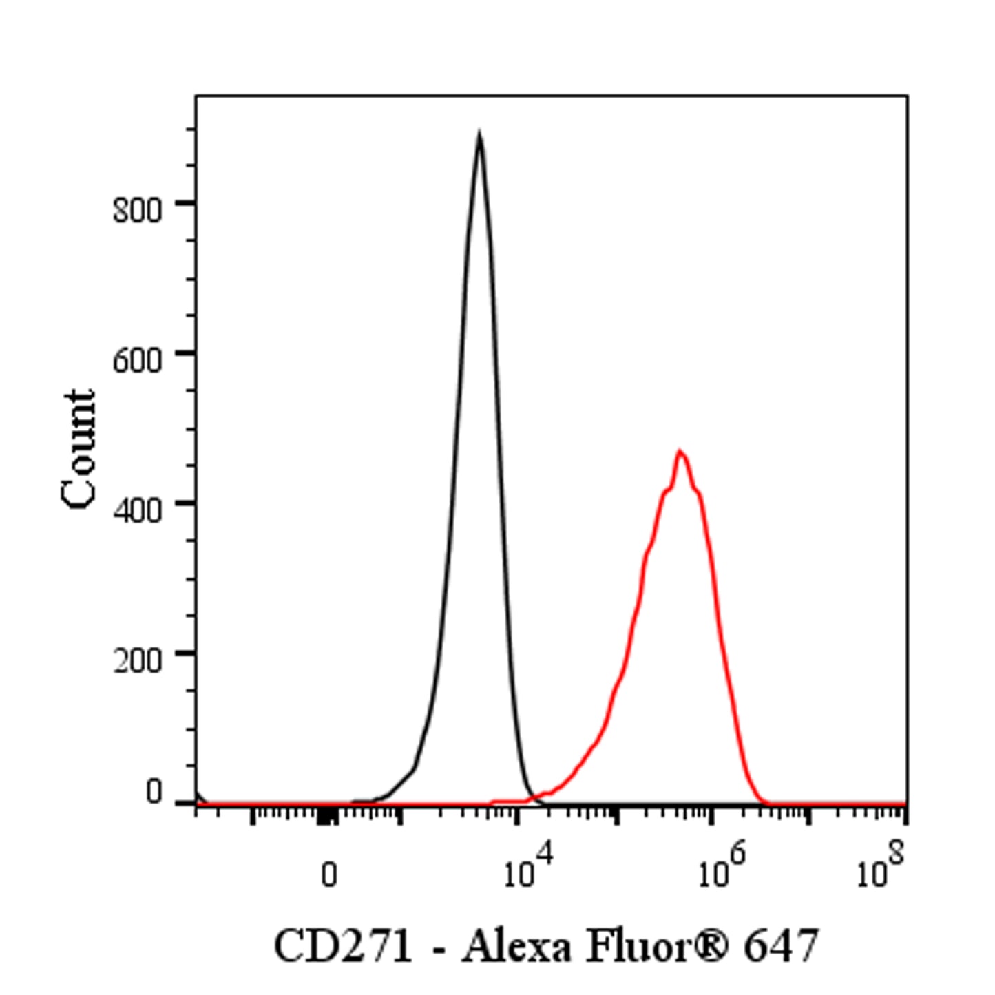 Alexa Fluor® 647 Mouse Anti-Human CD271 Antibody (S-2902)