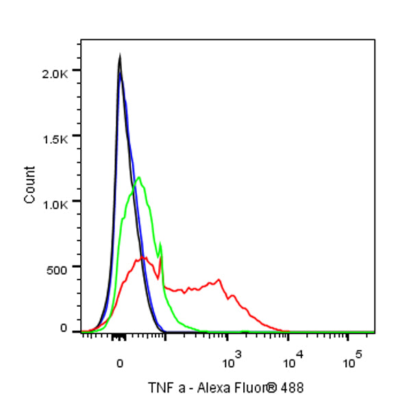 Rat Anti-Mouse TNF α Antibody (S-R604)