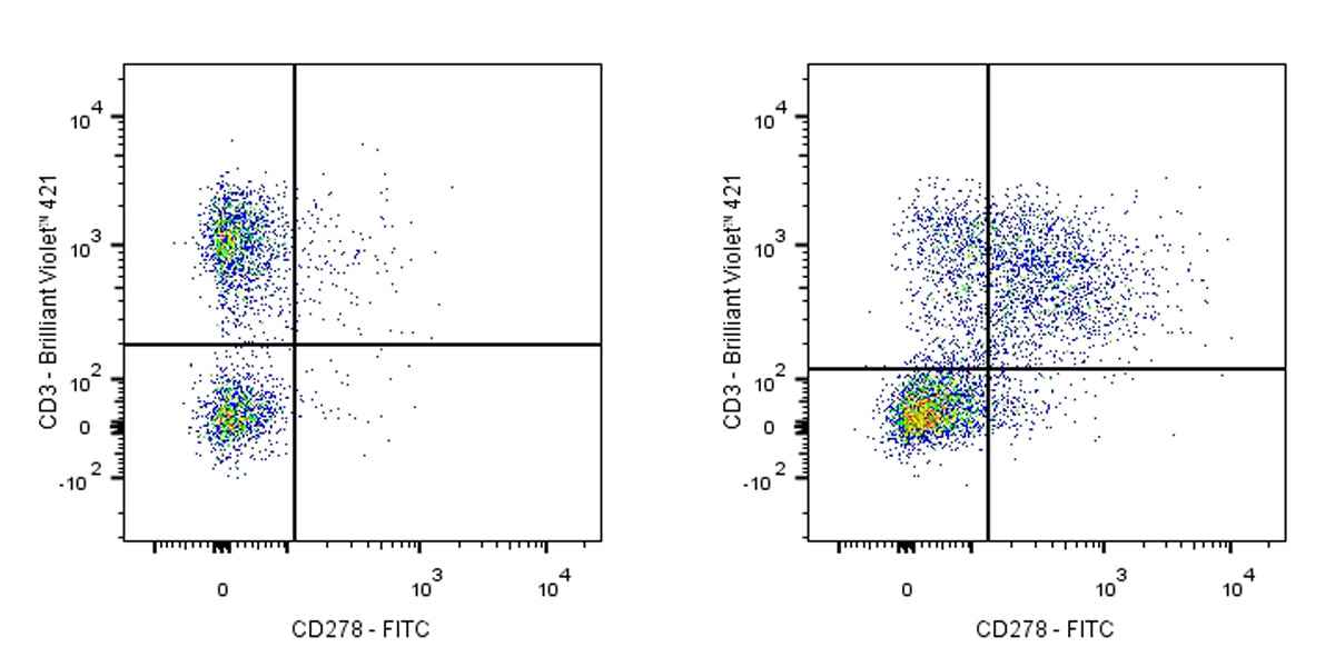 FITC Armenian hamster Anti-Human/Mouse/Rat CD278 Antibody (S-R578)