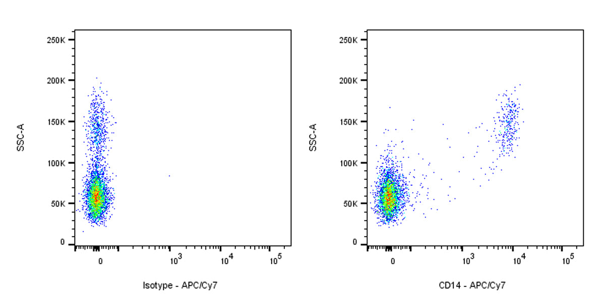 APC-Cy7 Mouse Anti-Human CD14 Antibody (S-3449)