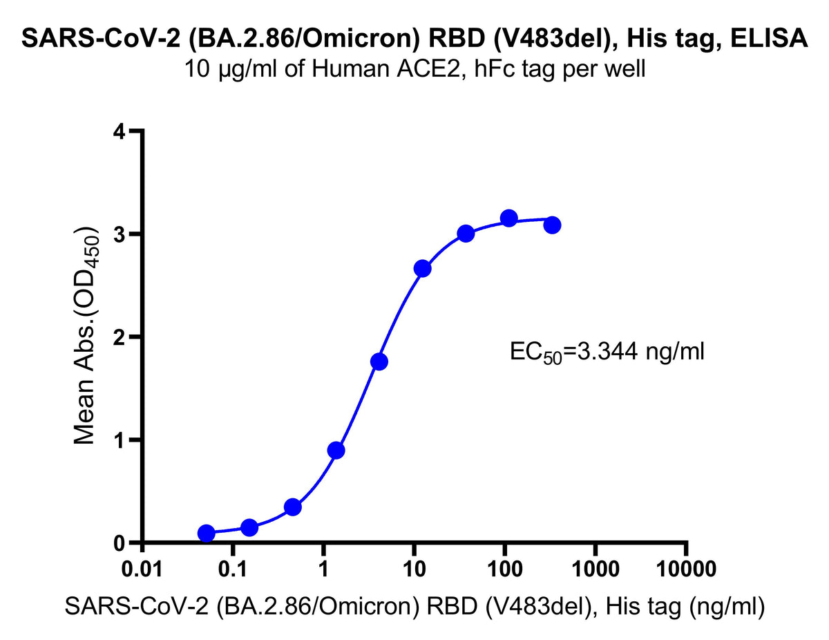 SARS-CoV-2 (BA.2.86/Omicron) RBD (V483del), His tag