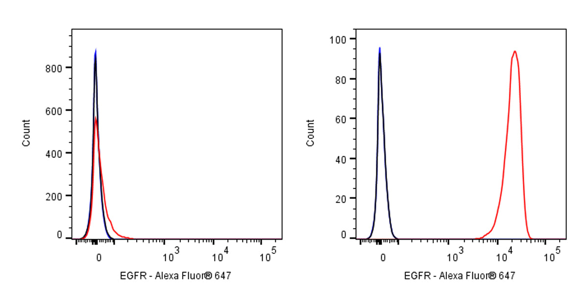 Alexa Fluor® 647 Mouse Anti-Human EGFR Antibody (S-SC033)