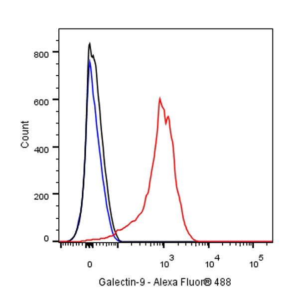 Rat Anti-Mouse Galectin-9 Antibody (S-R697)