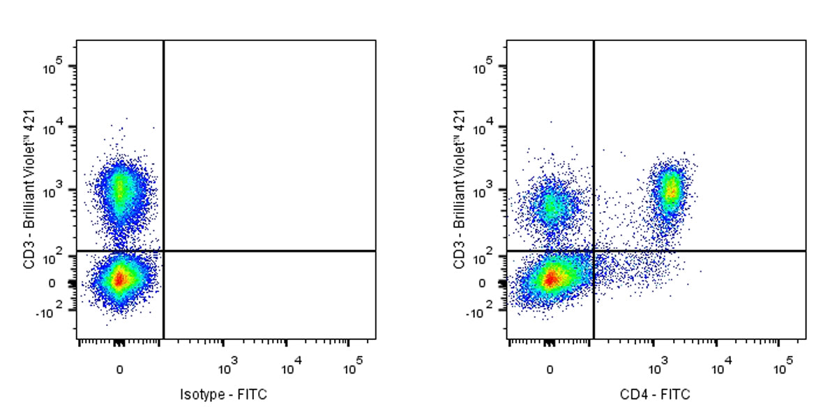 FITC Rat Anti-Mouse CD4 Antibody (GK1.5)