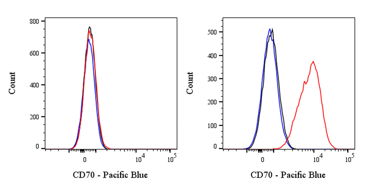 Pacific Blue Mouse Anti-Human CD70 Antibody (Ki-24)