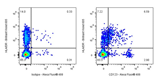 Mouse Anti-Human CD123 Antibody (7G3)
