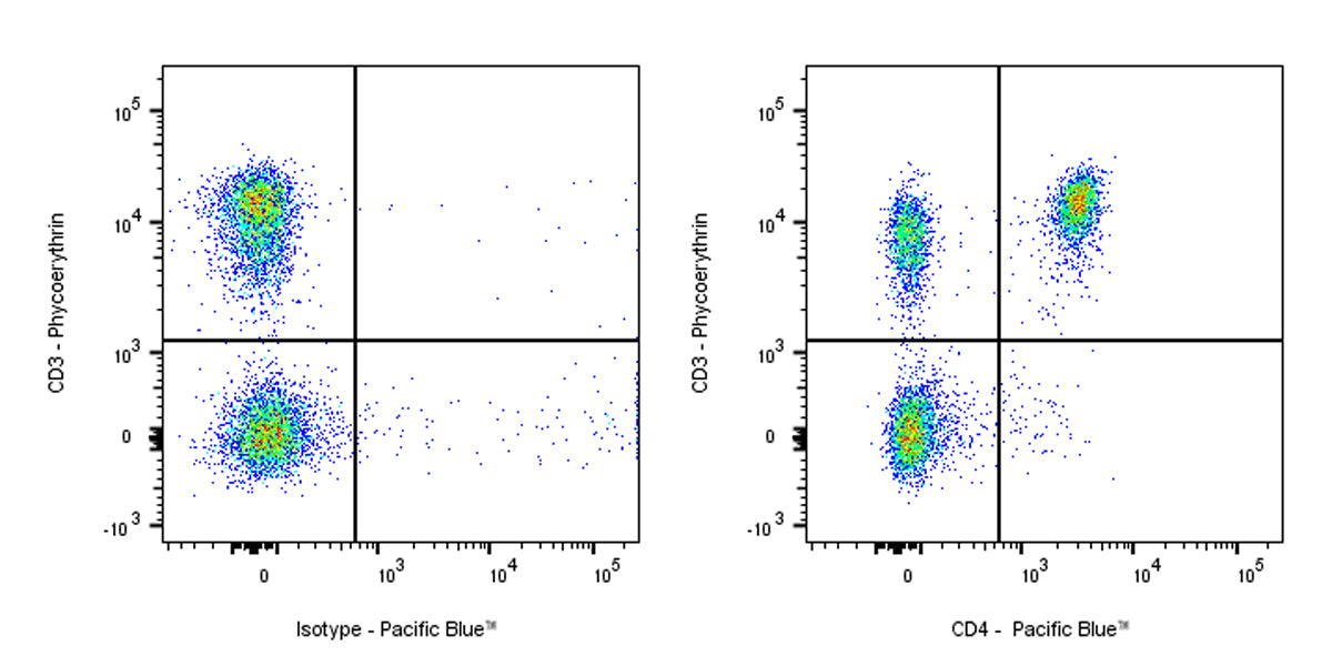 Pacific Blue Rat anti-Mouse CD4 antibody (RM4-4)